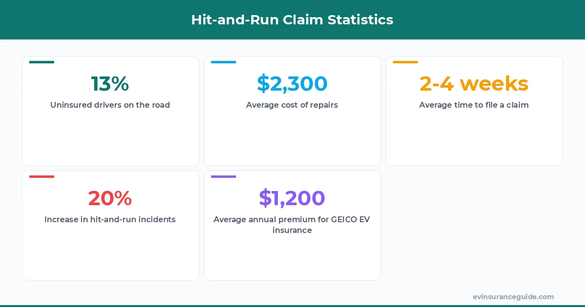 Hit-and-Run Claim Statistics