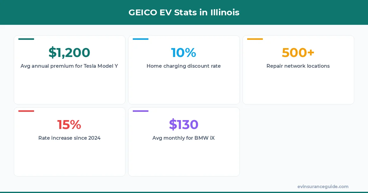 GEICO EV Stats in Illinois