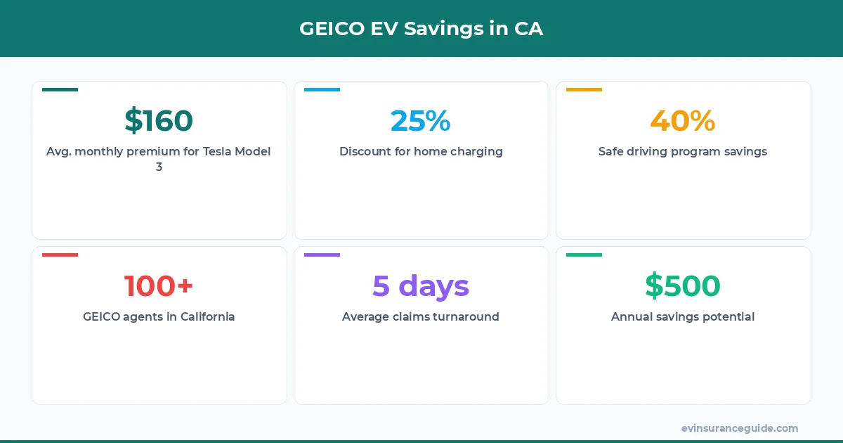 GEICO EV Savings in CA