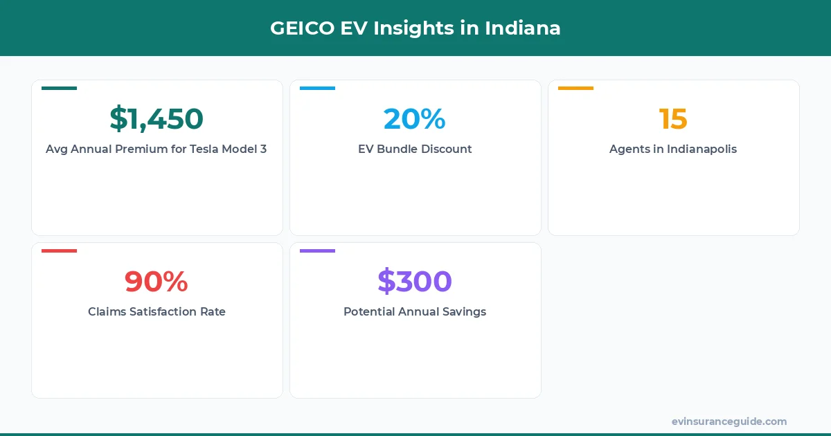 GEICO EV Insights in Indiana