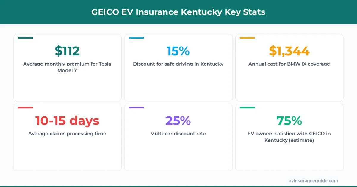 GEICO EV Insurance Kentucky Key Stats