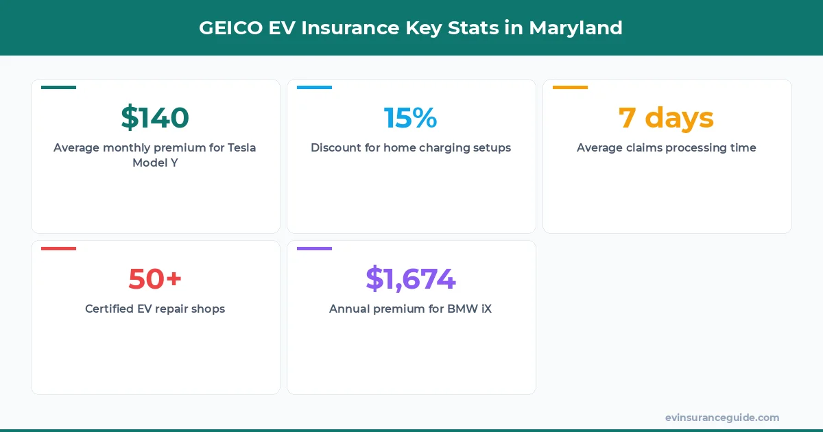 GEICO EV Insurance Key Stats in Maryland