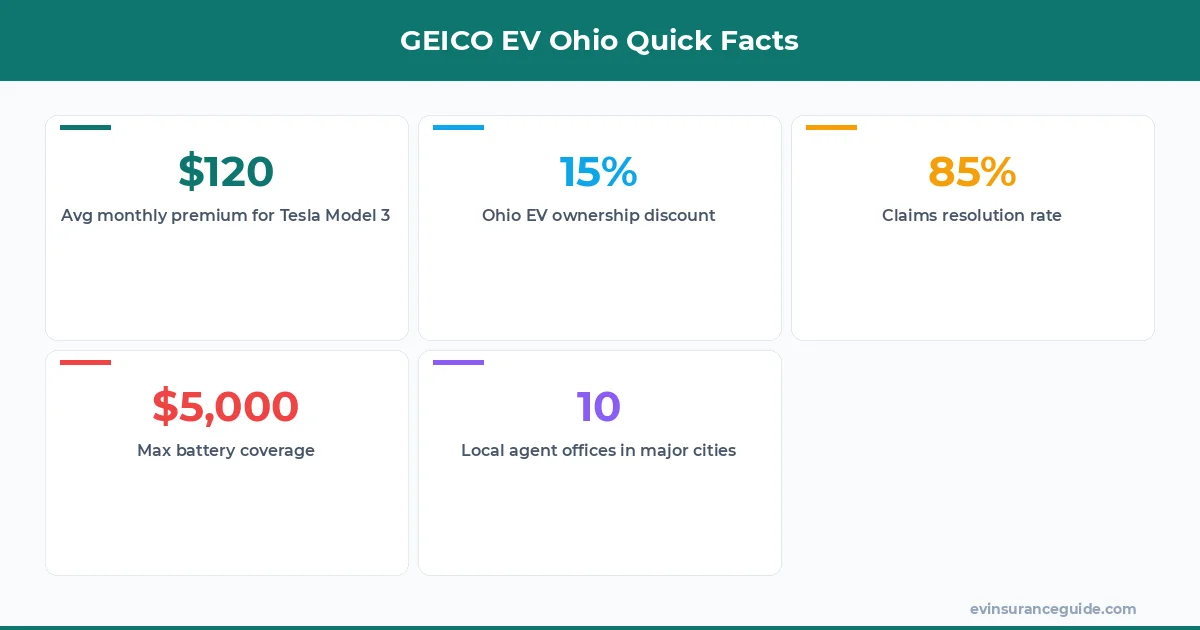 GEICO EV Ohio Quick Facts