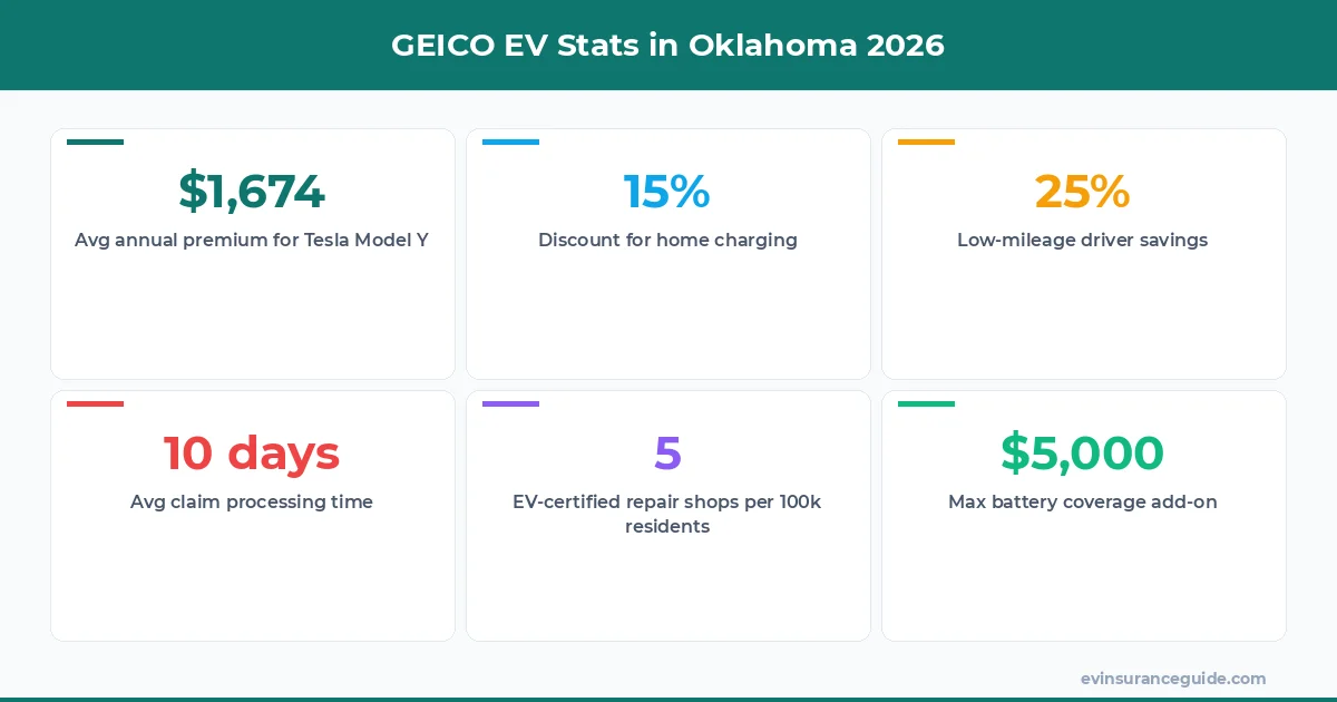GEICO EV Stats in Oklahoma 2026