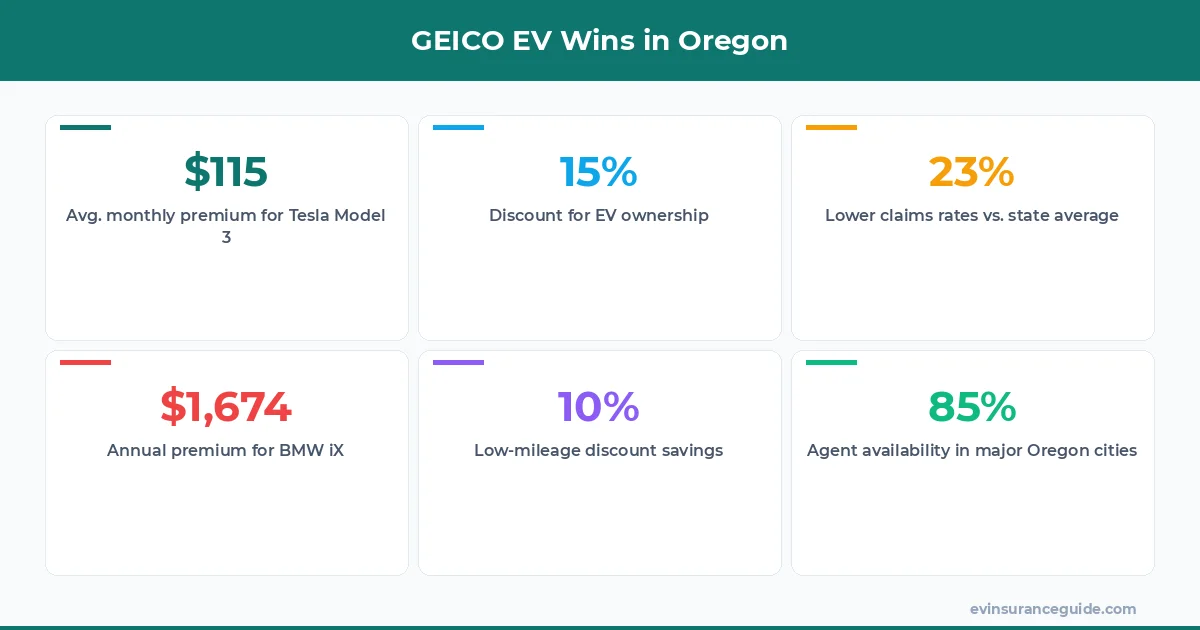 GEICO EV Wins in Oregon