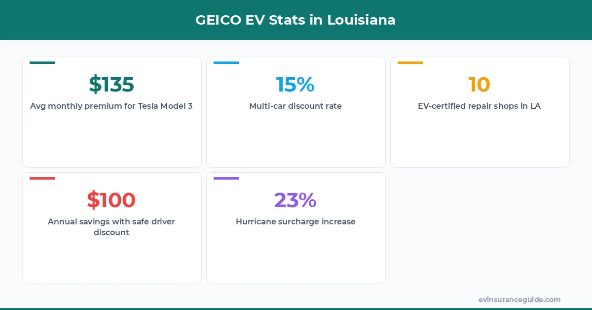 GEICO EV Stats in Louisiana