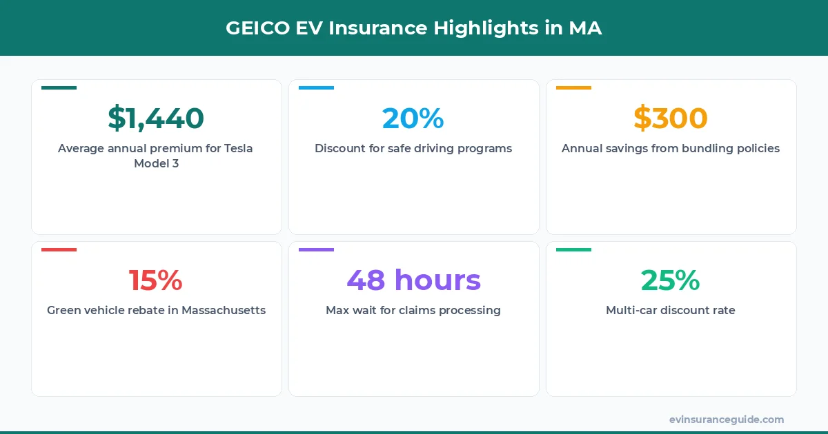 GEICO EV Insurance Highlights in MA