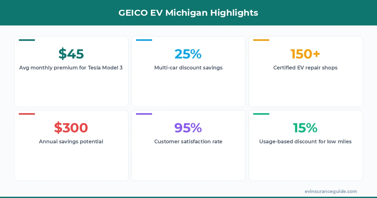 GEICO EV Michigan Highlights