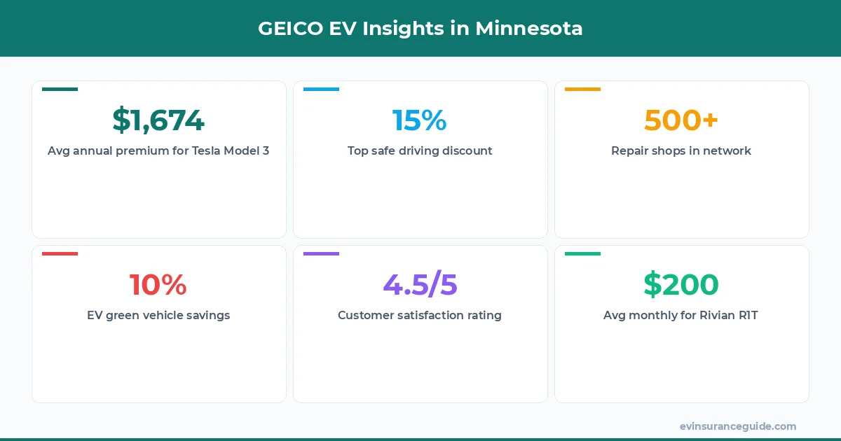 GEICO EV Insights in Minnesota