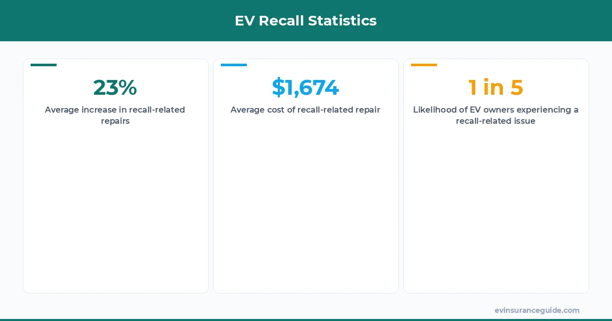 EV Recall Statistics