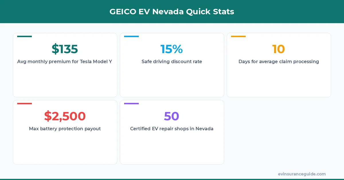 GEICO EV Nevada Quick Stats