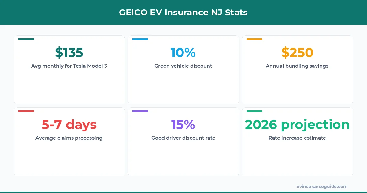 GEICO EV Insurance NJ Stats