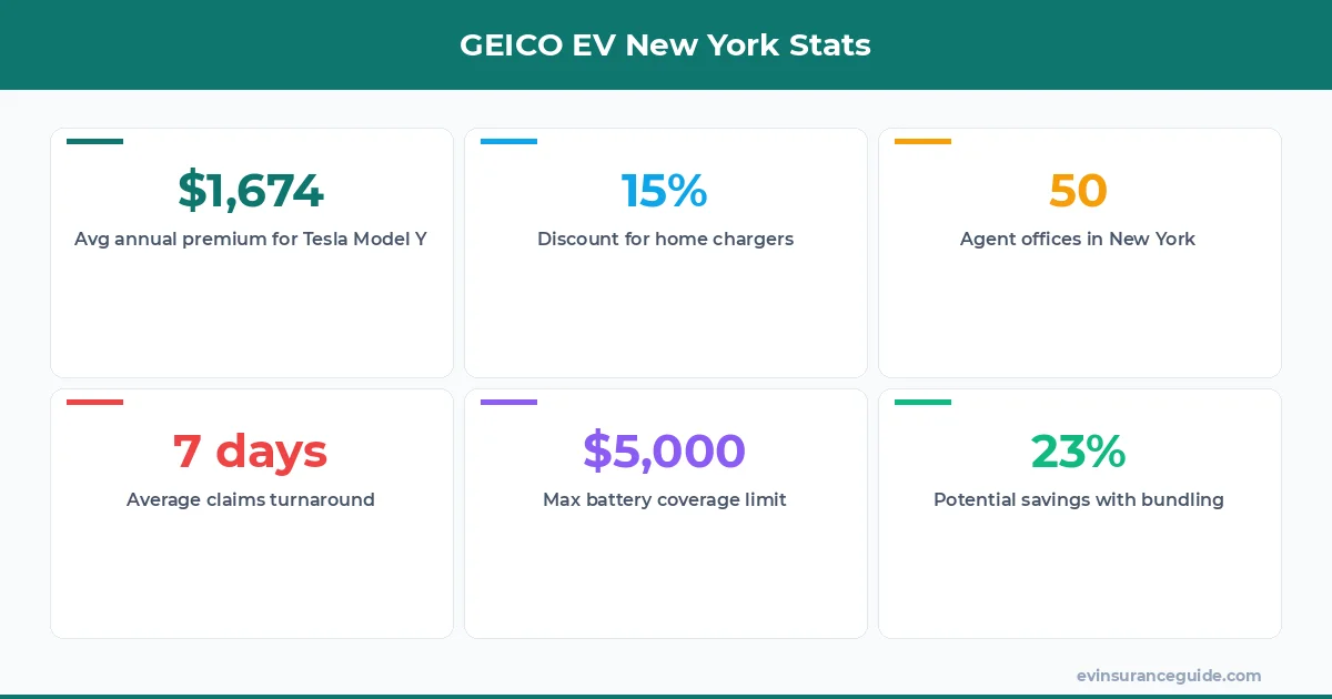 GEICO EV New York Stats