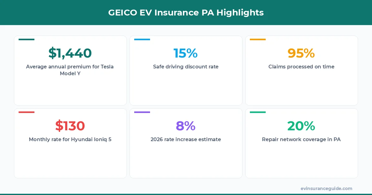 GEICO EV Insurance PA Highlights