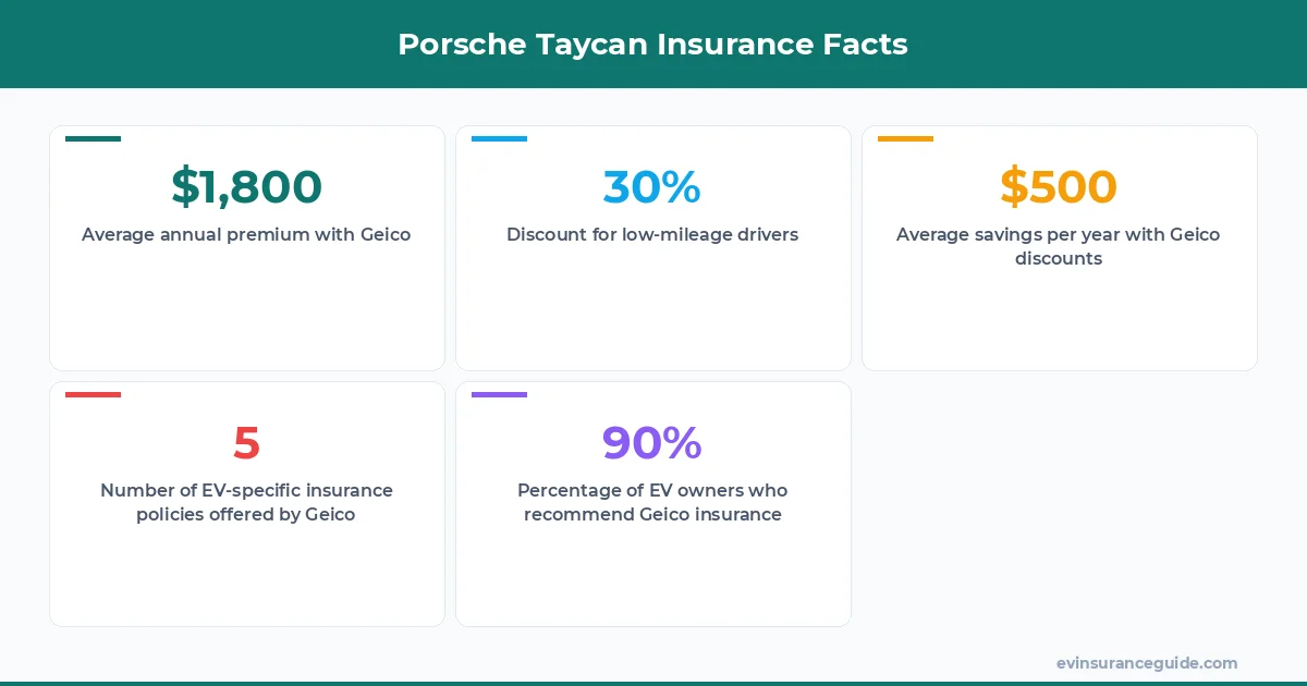Porsche Taycan Insurance Facts