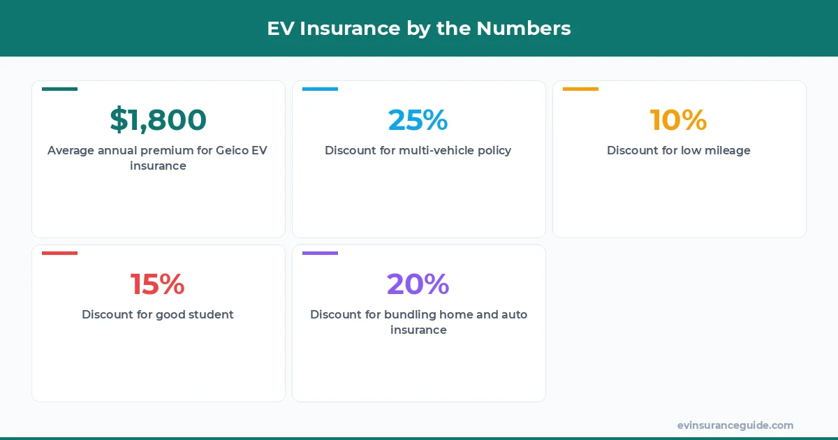 EV Insurance by the Numbers