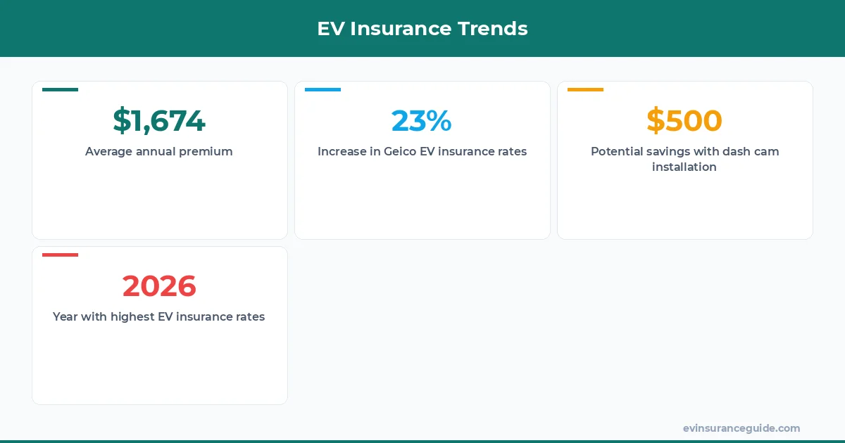 EV Insurance Trends