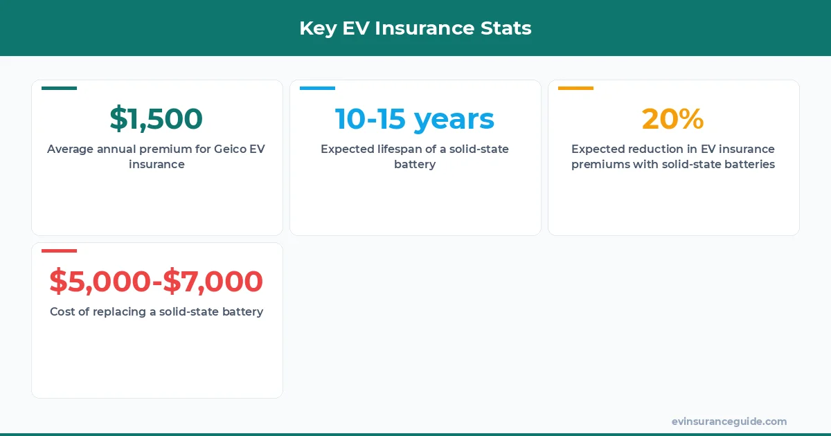 Key EV Insurance Stats