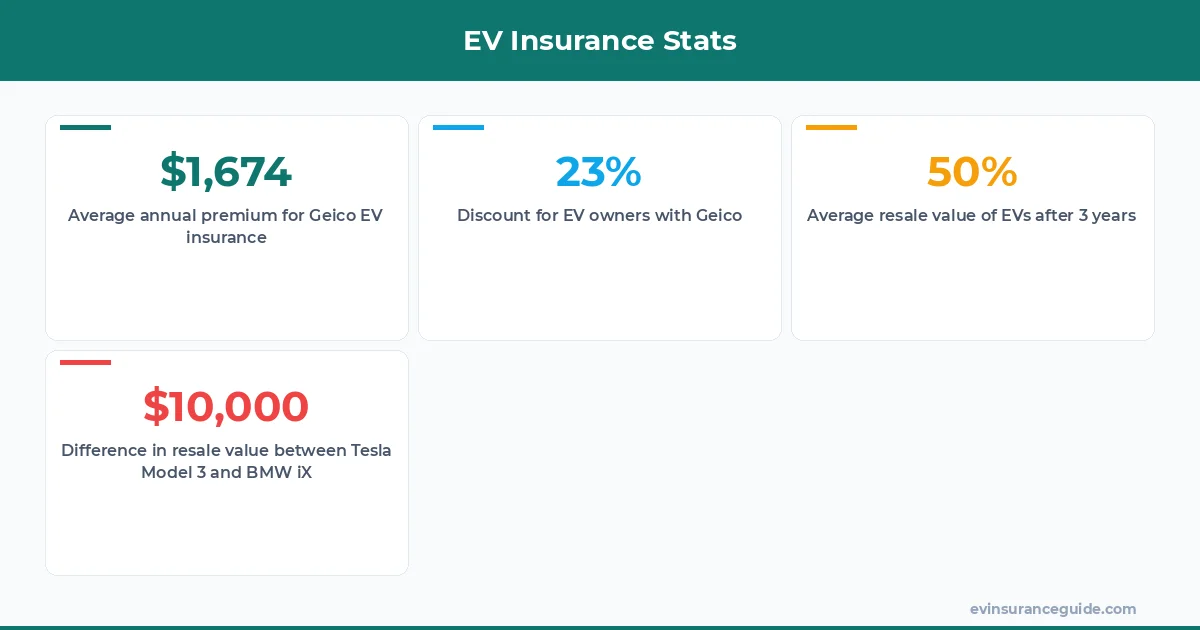 EV Insurance Stats