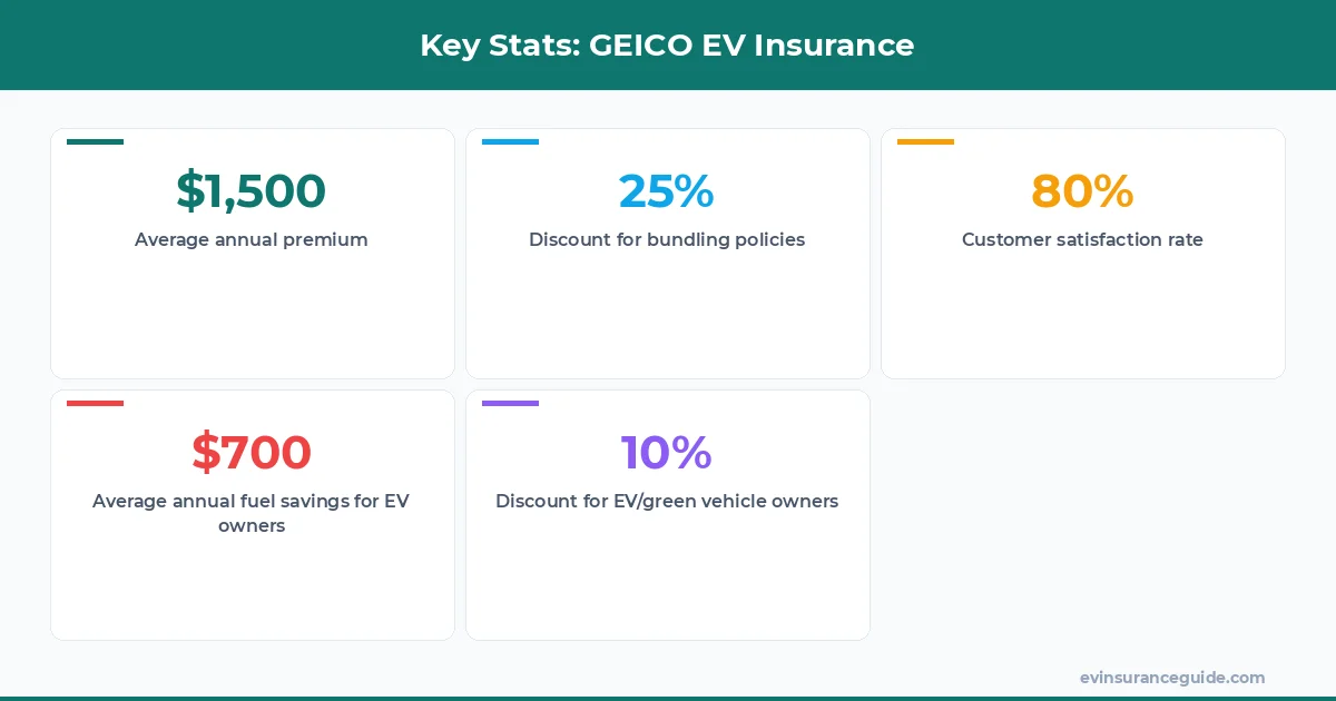 Key Stats: GEICO EV Insurance