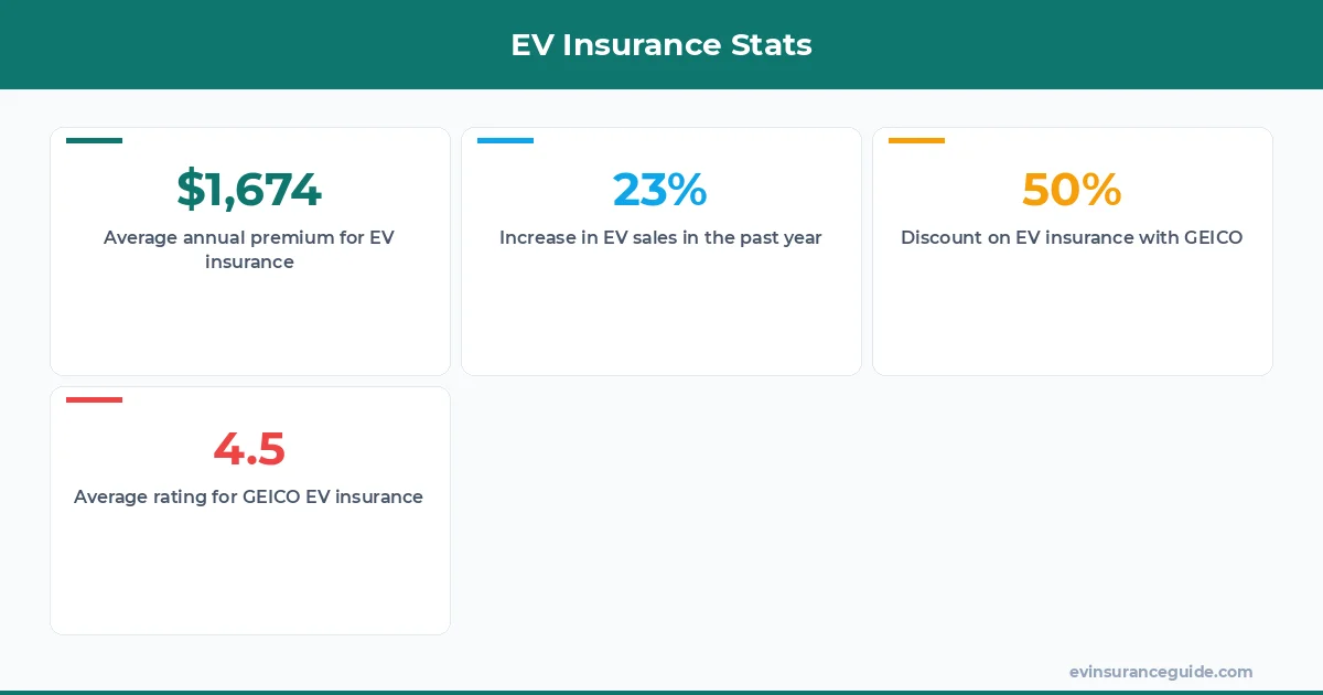 EV Insurance Stats