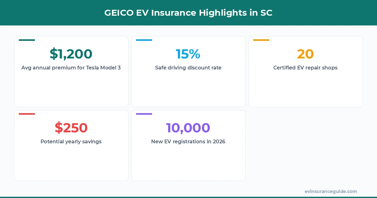 GEICO EV Insurance Highlights in SC