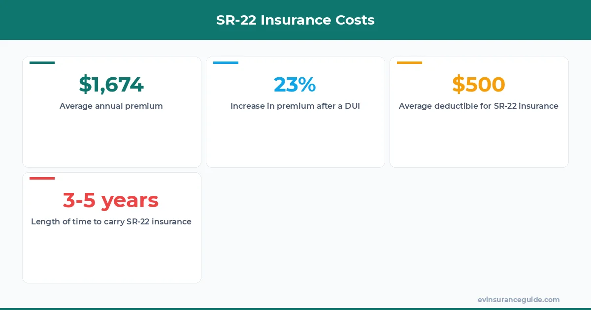 SR-22 Insurance Costs