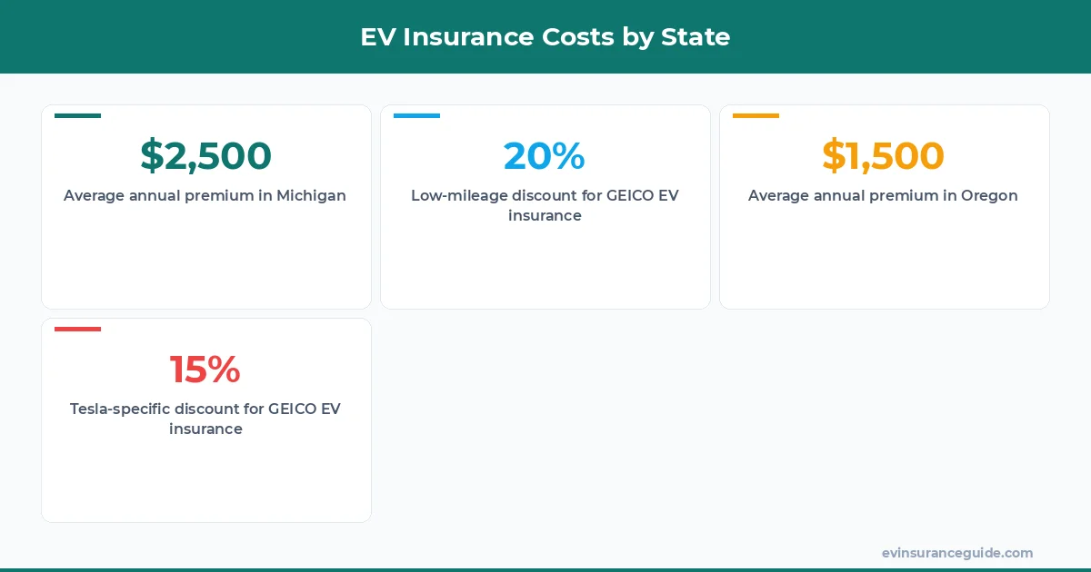 EV Insurance Costs by State