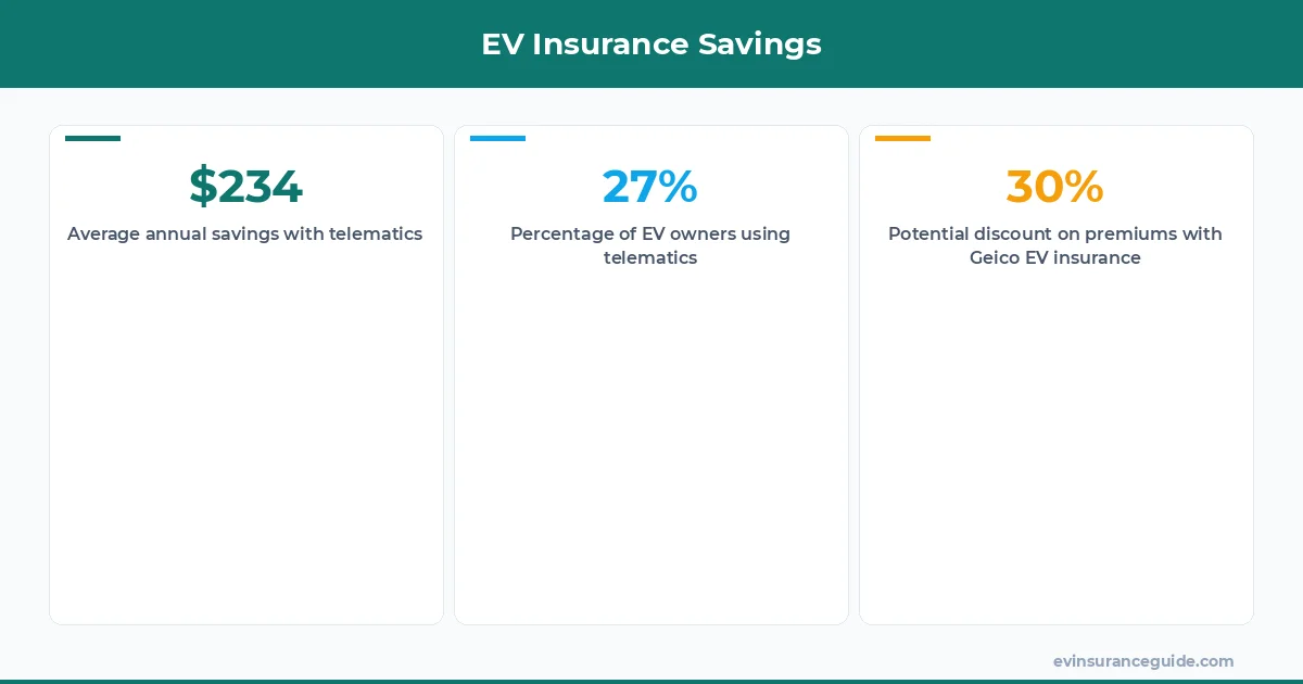 EV Insurance Savings