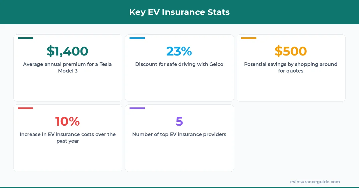 Key EV Insurance Stats