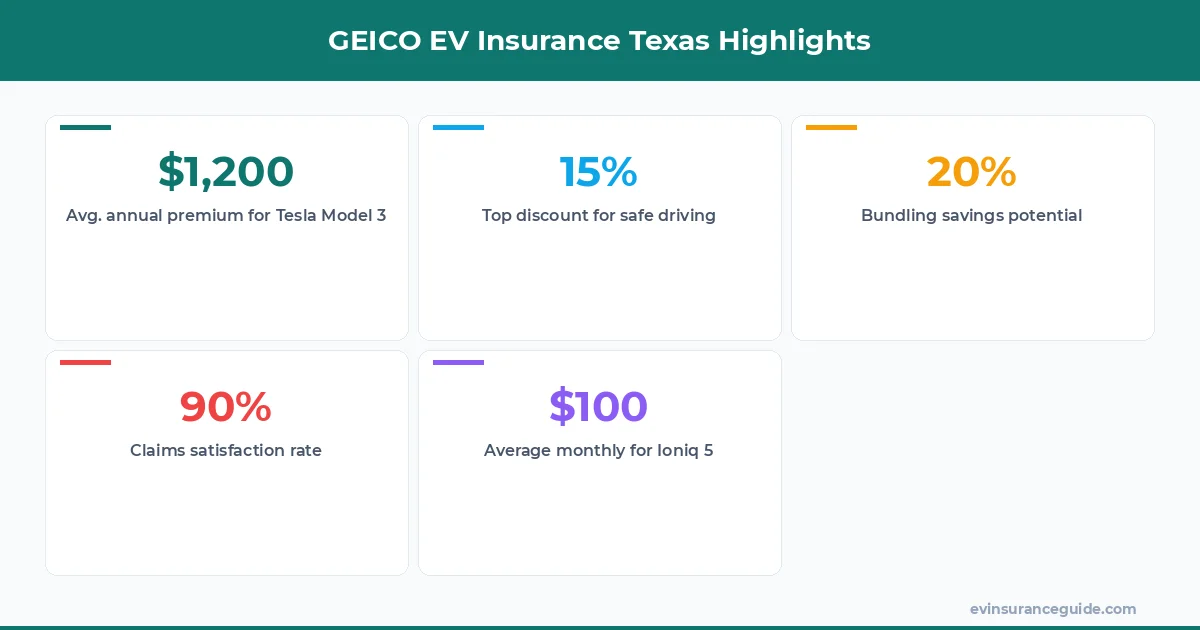 GEICO EV Insurance Texas Highlights