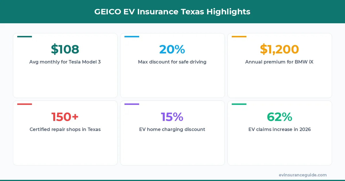 GEICO EV Insurance Texas Highlights