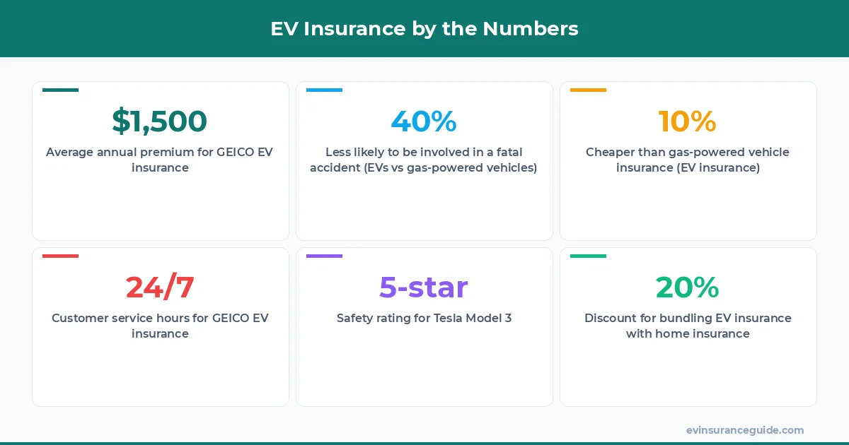 EV Insurance by the Numbers