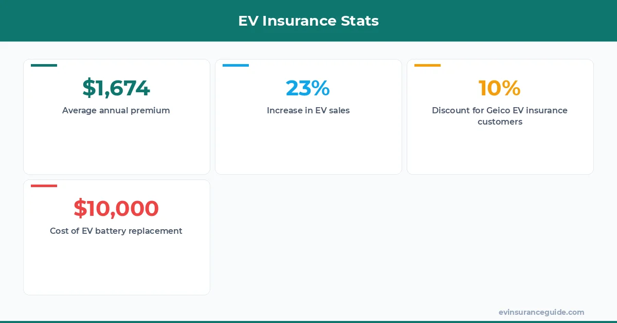 EV Insurance Stats