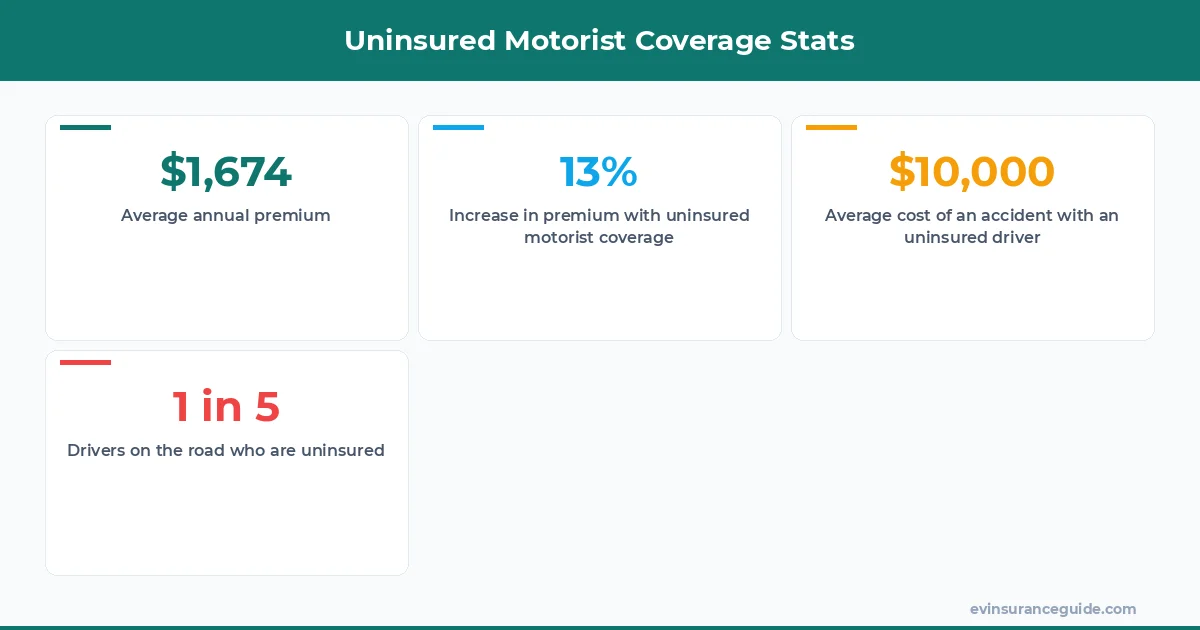 Uninsured Motorist Coverage Stats
