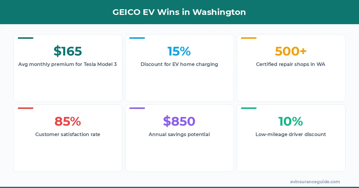 GEICO EV Wins in Washington