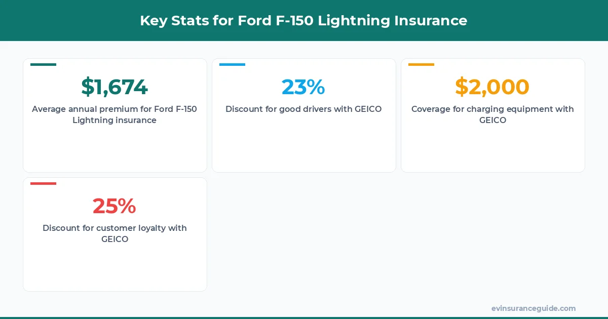 Key Stats for Ford F-150 Lightning Insurance