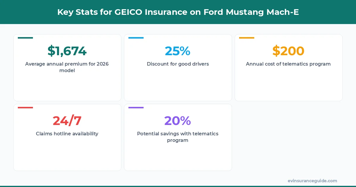 Key Stats for GEICO Insurance on Ford Mustang Mach-E