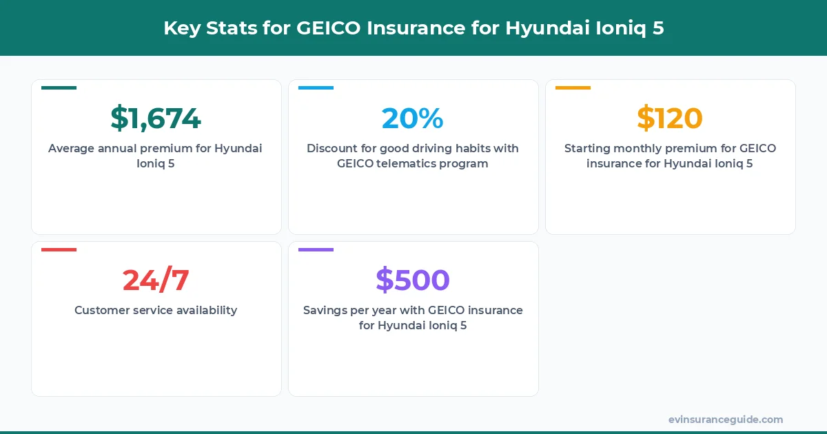 Key Stats for GEICO Insurance for Hyundai Ioniq 5