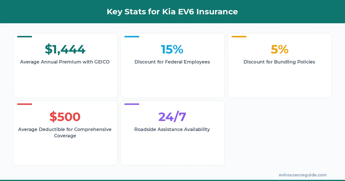Key Stats for Kia EV6 Insurance