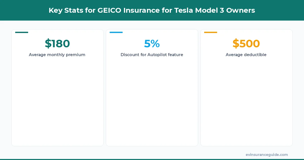 Key Stats for GEICO Insurance for Tesla Model 3 Owners