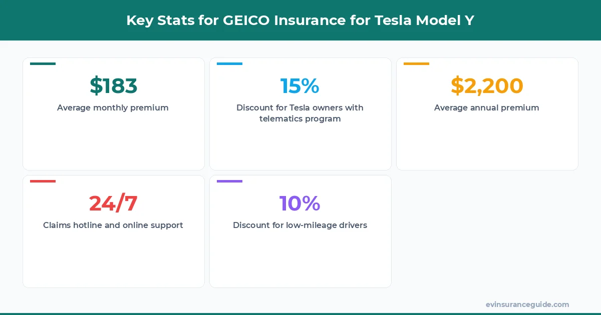 Key Stats for GEICO Insurance for Tesla Model Y