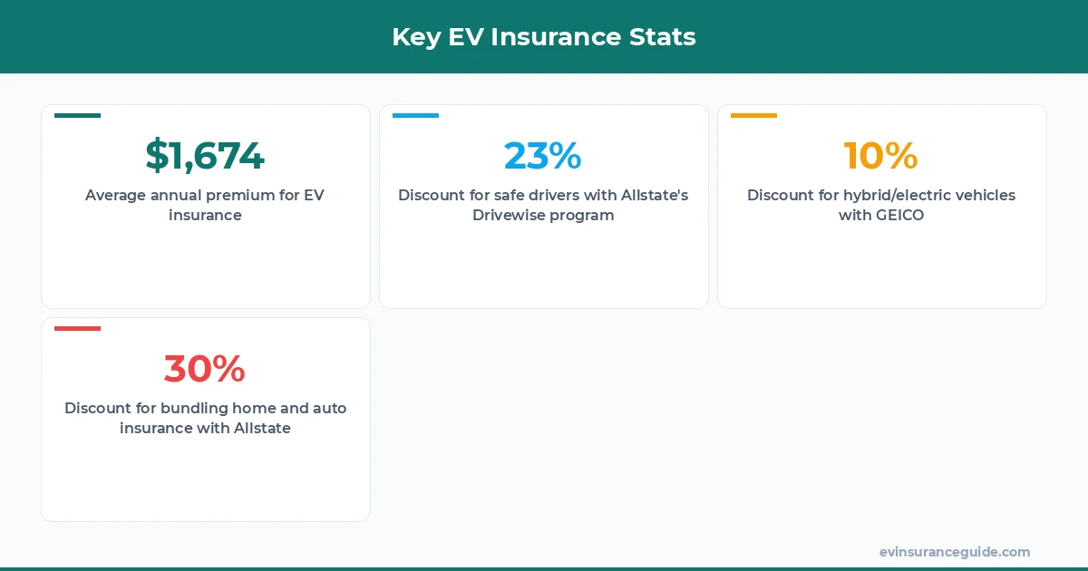Key EV Insurance Stats