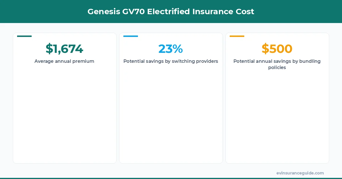 Genesis GV70 Electrified Insurance Cost