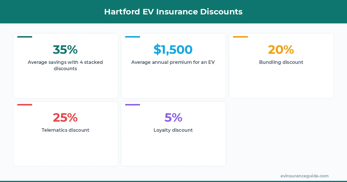 Hartford EV Insurance Discounts