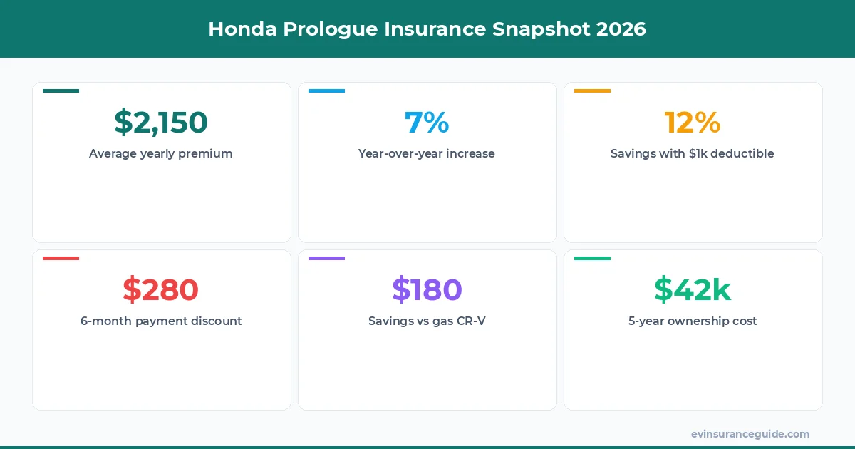 Honda Prologue Insurance Snapshot 2026