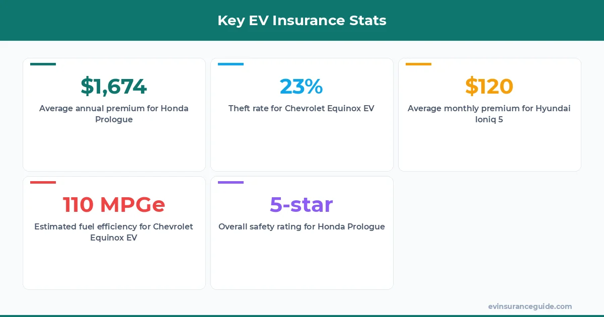 Key EV Insurance Stats