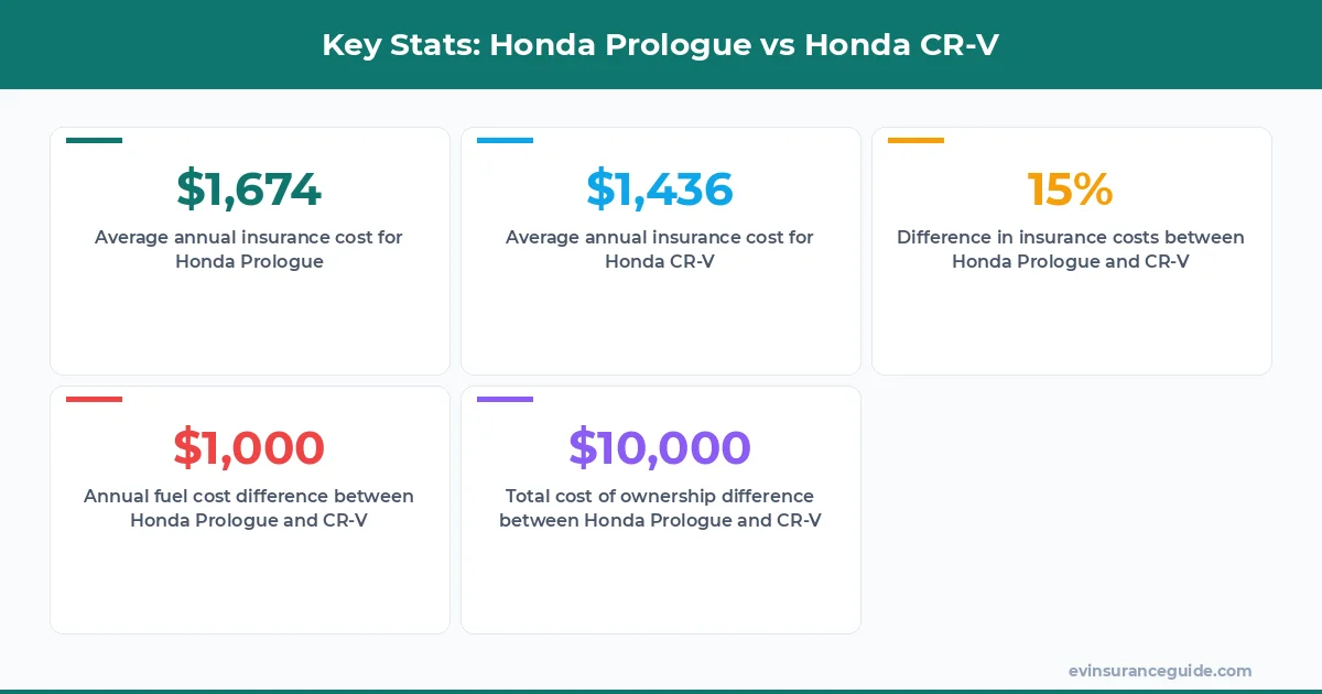 Key Stats: Honda Prologue vs Honda CR-V