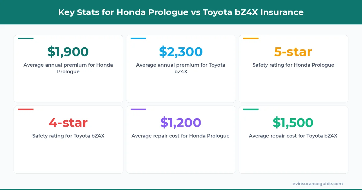 Key Stats for Honda Prologue vs Toyota bZ4X Insurance