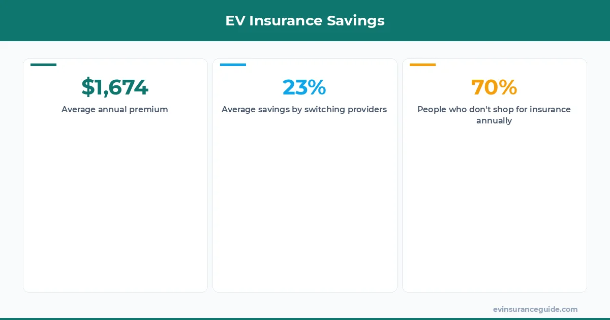 EV Insurance Savings